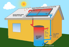 Loan for solar water heater Loan